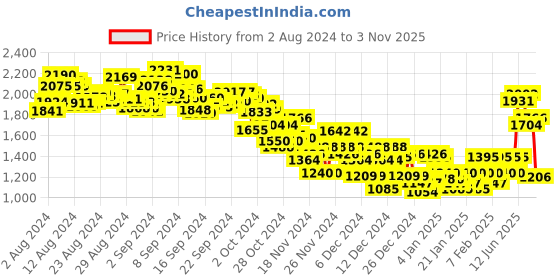 ajio.com under armour Play Up 5" Relaxed Fit Gym Shorts under armour Price History Graph from 2 Aug 2024 to 3 Nov 2025