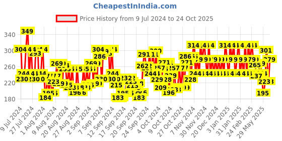 ajio.com playboy Endless Night Deodorant Spray - 150 ml playboy Price History Graph from 9 Jul 2024 to 24 Oct 2025