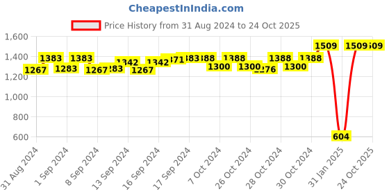 ajio.com playboy Heathered Joggers with Drawstring Waist playboy Price History Graph from 31 Aug 2024 to 22 Oct 2025