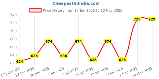 ajio.com playboy Pack of 2 Crew-Neck T-shirts playboy Price History Graph from 17 Jun 2025 to 9 Nov 2025