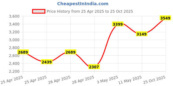 ajio.com zippo Playboy Windproof Pocket Lighter zippo Price History Graph from 25 Apr 2025 to 25 Oct 2025