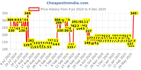 ajio.com playboy You 2.0 Loading Deodorant Spray playboy Price History Graph from 9 Jul 2024 to 29 Nov 2025