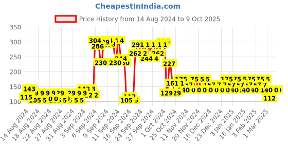 ajio.com playboy You 2.0 Loading Deodorant Spray playboy Price History Graph from 14 Aug 2024 to 8 Oct 2025