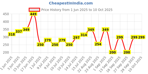ajio.com playday Boys All-Over Print Regular Fit Shorts playday Price History Graph from 1 Jun 2025 to 10 Oct 2025