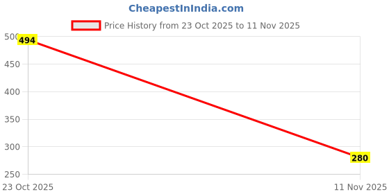 ajio.com playday Boys All-Over Print Regular Fit Shorts playday Price History Graph from 23 Oct 2025 to 11 Nov 2025