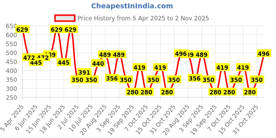ajio.com playday Boys Camouflage Print Joggers playday Price History Graph from 5 Apr 2025 to 2 Nov 2025
