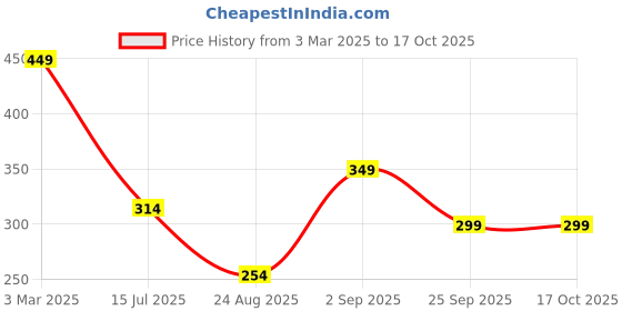 ajio.com playday Boys Colourblock Rompers playday Price History Graph from 3 Mar 2025 to 16 Oct 2025