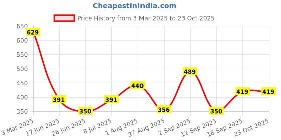 ajio.com playday Boys Colourblock Rompers with Bow playday Price History Graph from 3 Mar 2025 to 18 Sep 2025