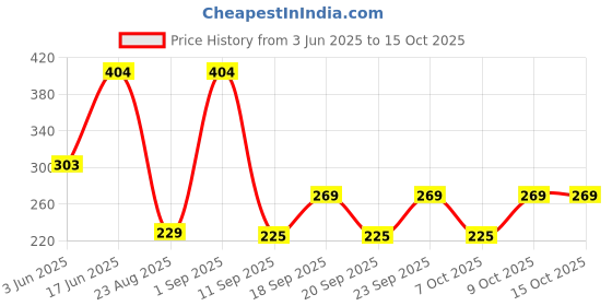ajio.com playday Boys Colourblock Shorts with Patch Pocket playday Price History Graph from 3 Jun 2025 to 15 Oct 2025