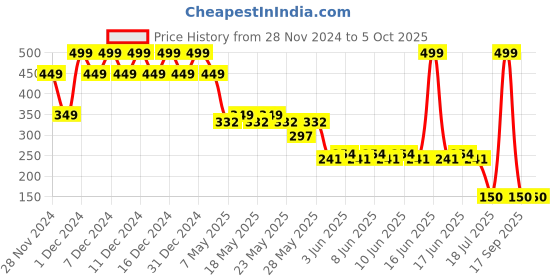 ajio.com playday Boys Conversational Print Regular Fit Elasticated Shorts playday Price History Graph from 28 Nov 2024 to 4 Oct 2025