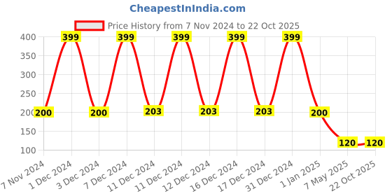 ajio.com playday Boys Disney Regular Fit Crew-Neck T-Shirt playday Price History Graph from 7 Nov 2024 to 21 Oct 2025