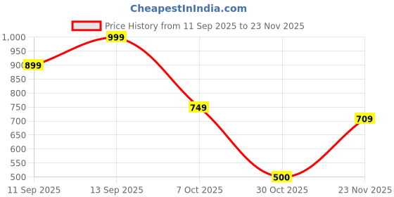 ajio.com playday Boys Graphic Print Cotton Shirt & Shorts Set playday Price History Graph from 11 Sep 2025 to 23 Nov 2025