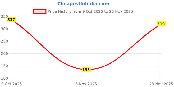 ajio.com playday Boys Graphic Print Relaxed Fit Polo T-Shirt playday Price History Graph from 9 Oct 2025 to 23 Nov 2025