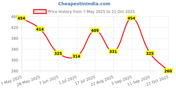 ajio.com playday Boys Graphic Print Round-Neck T-Shirt with Shirt playday Price History Graph from 7 May 2025 to 21 Oct 2025