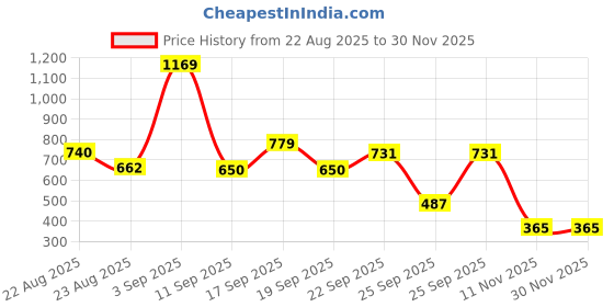 ajio.com playday Boys Graphic Print T-Shirt & Shorts Set playday Price History Graph from 22 Aug 2025 to 29 Nov 2025