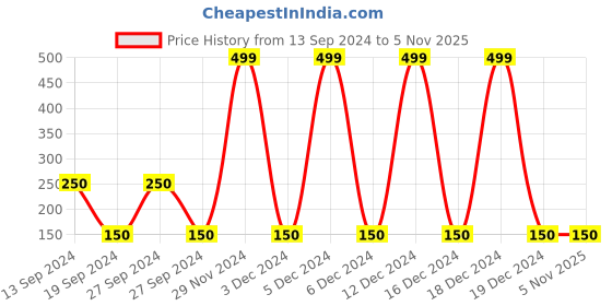 ajio.com playday Boys Heathered Track Pants with Drawstring Fastening playday Price History Graph from 13 Sep 2024 to 5 Nov 2025