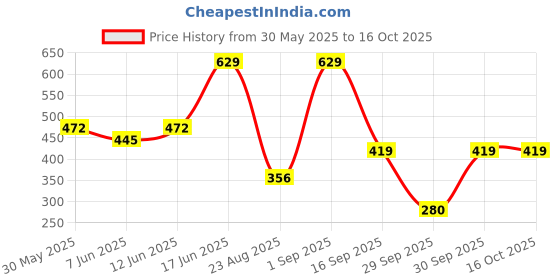 ajio.com playday Boys Hot Wheels Print Relaxed Fit Cargo Jogger Pants playday Price History Graph from 30 May 2025 to 16 Oct 2025