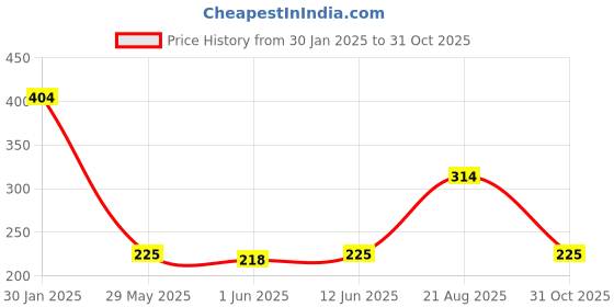 ajio.com playday Boys Hotwheel Print Relaxed Fit Polo T-Shirt playday Price History Graph from 30 Jan 2025 to 31 Oct 2025