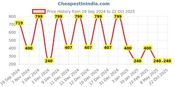 ajio.com playday Boys Lightly Washed Regular Fit Cargo Jeans playday Price History Graph from 19 Sep 2024 to 21 Oct 2025