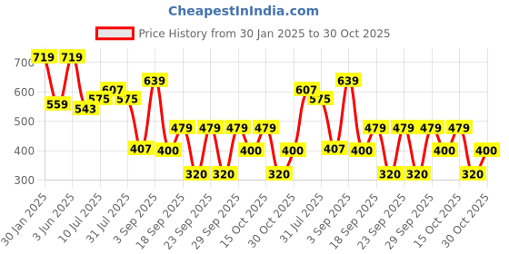 ajio.com playday Boys Lightly Washed Regular Fit Jeans playday Price History Graph from 30 Jan 2025 to 30 Oct 2025