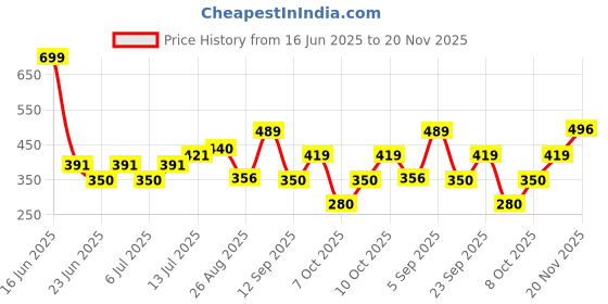 ajio.com playday Boys Lightly Washed Relaxed Fit Jeans playday Price History Graph from 16 Jun 2025 to 20 Nov 2025