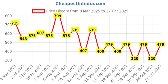 ajio.com playday Boys Lightly Washed Relaxed Fit Jeans playday Price History Graph from 3 Mar 2025 to 27 Oct 2025
