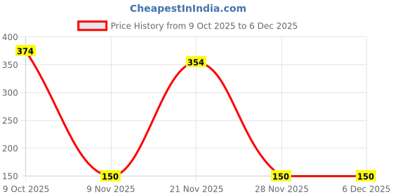 ajio.com playday Boys Mickey Mouse Print Relaxed Fit Round-Neck T-Shirts playday Price History Graph from 9 Oct 2025 to 6 Dec 2025