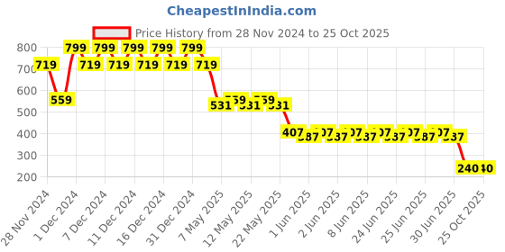 ajio.com playday Boys Mid-wash Jogger Jeans playday Price History Graph from 28 Nov 2024 to 25 Oct 2025