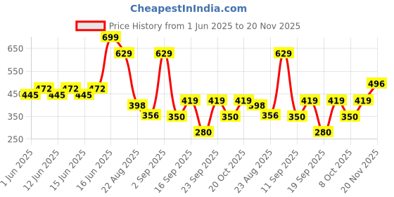 ajio.com playday Boys Mid-Wash Relaxed Fit Jogger Jeans playday Price History Graph from 1 Jun 2025 to 20 Nov 2025