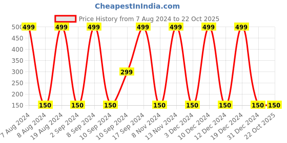 ajio.com playday Boys Pants with Drawstring Fastening playday Price History Graph from 7 Aug 2024 to 21 Oct 2025