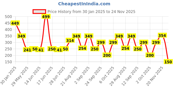 ajio.com playday Boys Printed Relaxed Fit Shirt with Patch Pocket playday Price History Graph from 30 Jan 2025 to 24 Nov 2025