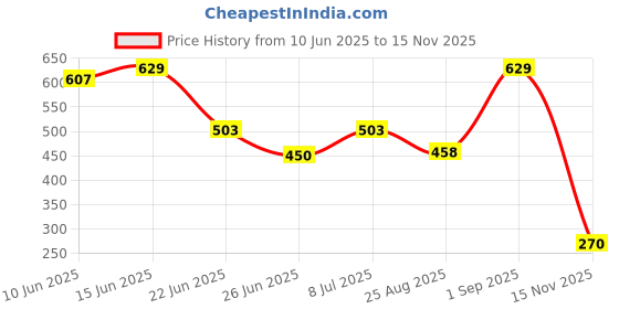 ajio.com playday Boys Printed Shirt & Shorts Set playday Price History Graph from 10 Jun 2025 to 15 Nov 2025