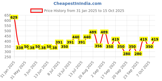 ajio.com playday Boys Regular Fit Cargo Shorts with Inset Pockets playday Price History Graph from 31 Jan 2025 to 15 Oct 2025