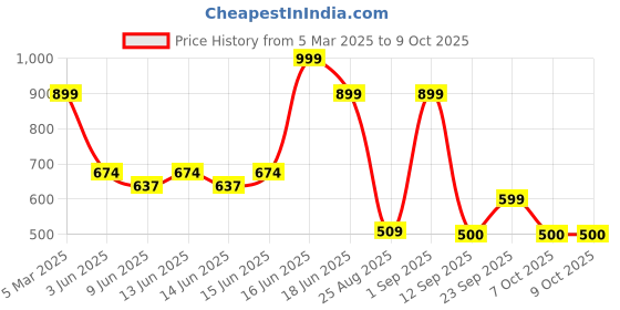 ajio.com playday Boys Regular Fit Dungaree with Camouflage Print T-Shirt playday Price History Graph from 5 Mar 2025 to 8 Oct 2025