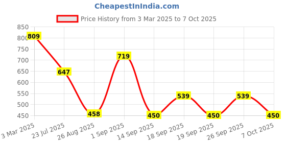 ajio.com playday Boys Regular Fit Dungaree with Graphic Print T-Shirt playday Price History Graph from 3 Mar 2025 to 7 Oct 2025