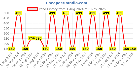 ajio.com playday Boys Regular Fit Joggers playday Price History Graph from 1 Aug 2024 to 8 Nov 2025