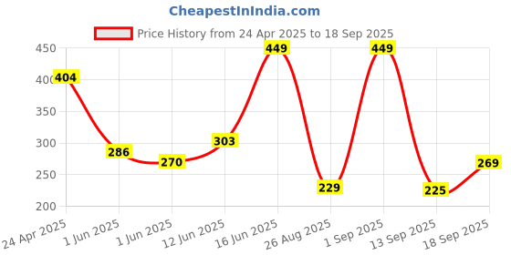 ajio.com playday Boys Relaxed Fit Cotton Polo T-Shirt playday Price History Graph from 24 Apr 2025 to 18 Sep 2025