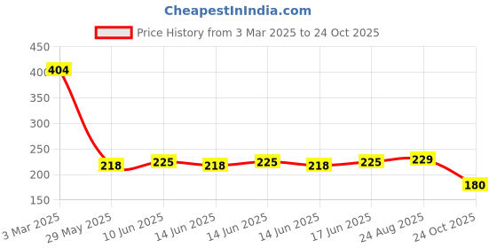 ajio.com playday Boys Striped Relaxed Fit Polo T-Shirt playday Price History Graph from 3 Mar 2025 to 24 Oct 2025