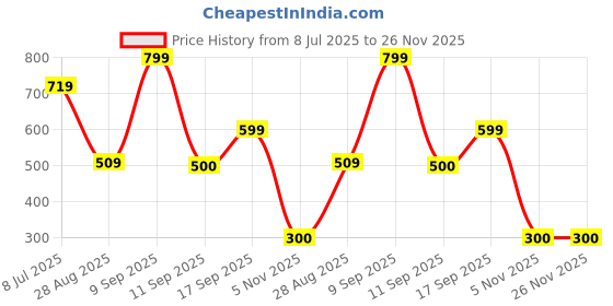 ajio.com playday Boys Striped Round-Neck T-Shirt with Dungaree Set playday Price History Graph from 8 Jul 2025 to 26 Nov 2025