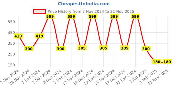 ajio.com playday Boys Tie & Dye Regular Fit Joggers playday Price History Graph from 7 Nov 2024 to 21 Nov 2025