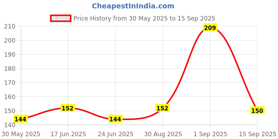 ajio.com playday Boys Tie & Dye Relaxed Fit Round-Neck T-Shirt playday Price History Graph from 30 May 2025 to 15 Sep 2025