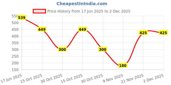 ajio.com playday Boys Typographic Print Regular Fit Shorts playday Price History Graph from 17 Jun 2025 to 2 Dec 2025