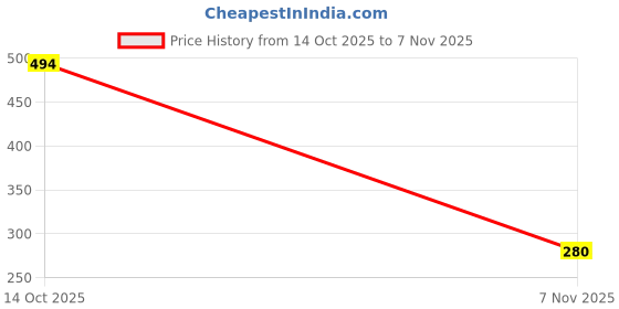 ajio.com playday Boys Typographic Print Regular Fit Shorts playday Price History Graph from 14 Oct 2025 to 7 Nov 2025