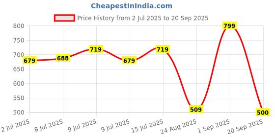 ajio.com playday Boys Washed Dungarees with T-Shirt playday Price History Graph from 2 Jul 2025 to 20 Sep 2025