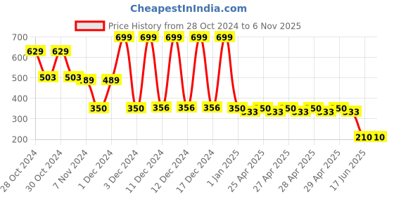 ajio.com playday Embroidered Dungaree with T-Shirt playday Price History Graph from 28 Oct 2024 to 6 Nov 2025