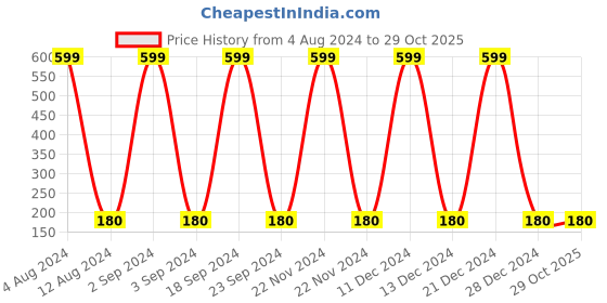 ajio.com playday Embroidered Shorts with Elasticated Waist playday Price History Graph from 4 Aug 2024 to 29 Oct 2025