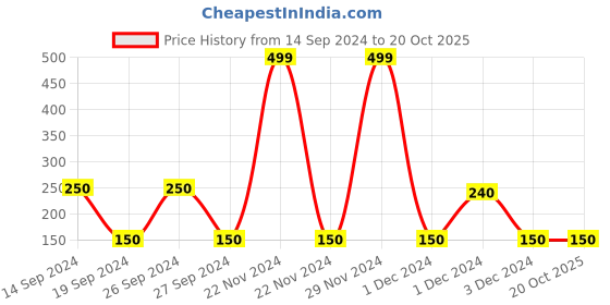 ajio.com playday Embroidered Shorts with Insert Pockets playday Price History Graph from 14 Sep 2024 to 20 Oct 2025