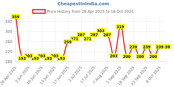 ajio.com playday Girls Applique Regular Fit Top playday Price History Graph from 28 Apr 2025 to 17 Oct 2025
