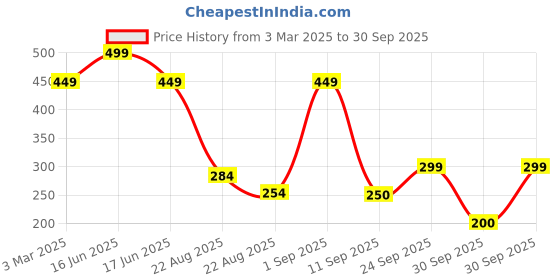 ajio.com playday Girls Embroidered A-Line Dress playday Price History Graph from 3 Mar 2025 to 30 Sep 2025