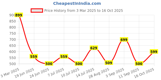 ajio.com playday Girls Embroidered Regular Fit Dungaree with Top playday Price History Graph from 3 Mar 2025 to 16 Oct 2025
